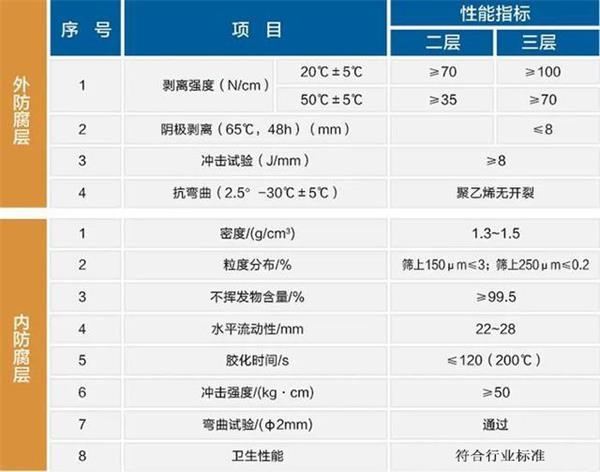 绍兴大口径防腐钢管厂家性能指标参数